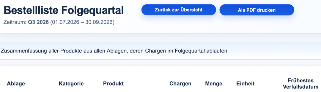 Bestellliste der Inventarverwaltung für fehlende und knappe Artikel